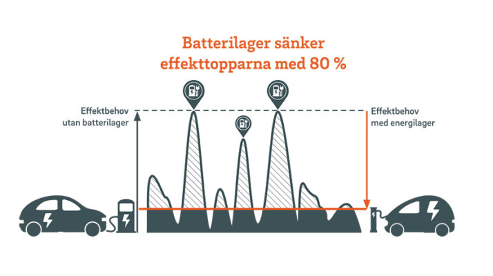Fastigheter att testa att använda ett batterilager för att sänka effekttopparna vid till exempel elbilsladdning på Rocklundaområdet i centrala Västerås.