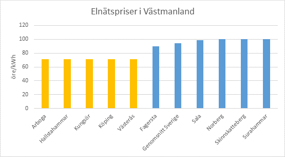Nils Holgersson-rapporten jämför elnätspris i Västmanland.